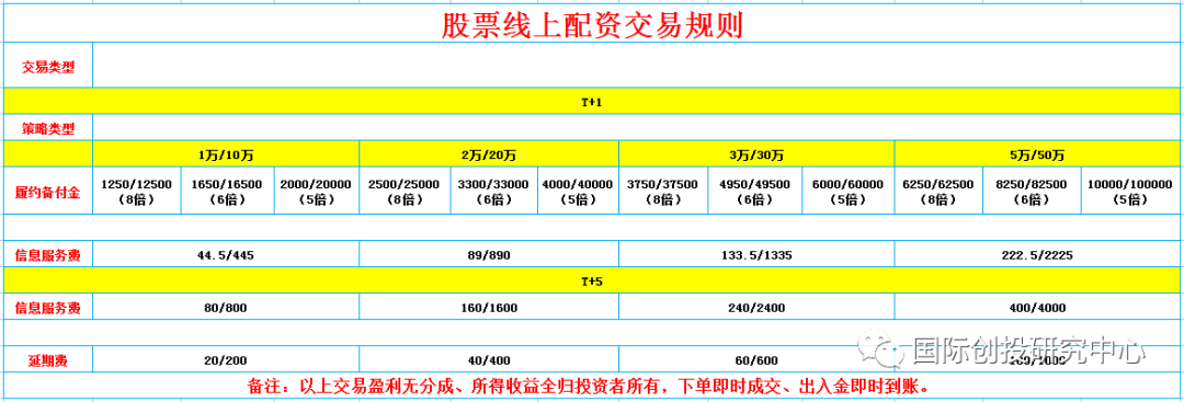 配资开户网开户流程与费用结构说明 配资开户网开户流程与费用结构说明