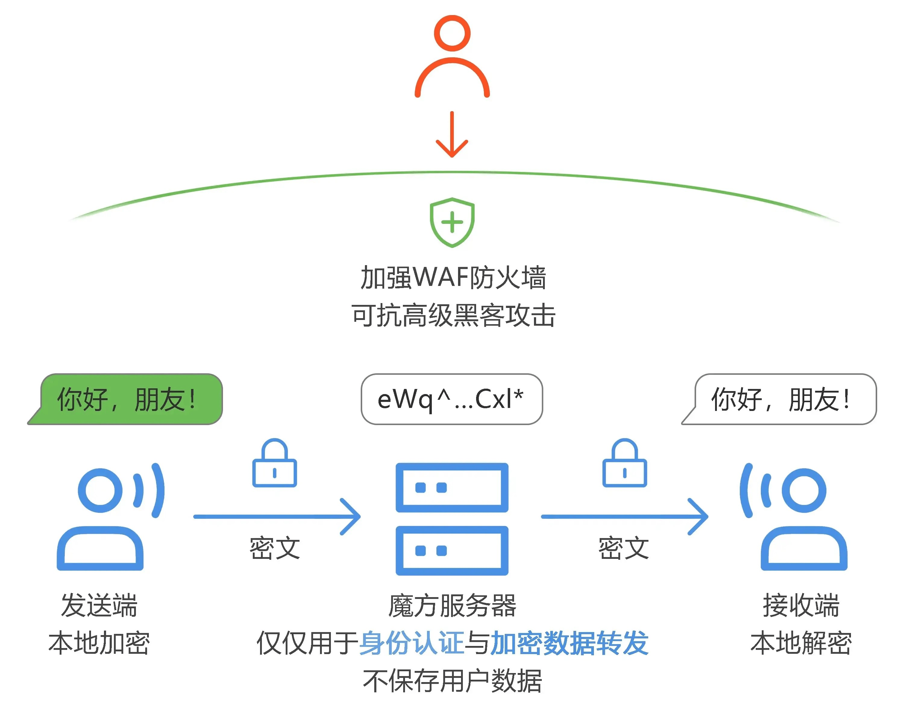 Safew，隐私保护领域的革新守护者