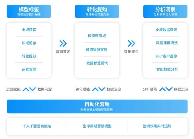 解码私域运营新命题，Safew如何成为企业增长核心引擎？